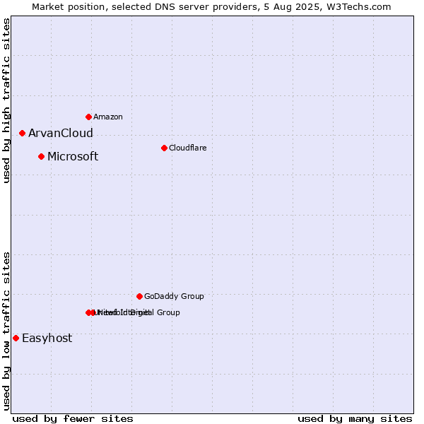 Market position of Microsoft vs. ArvanCloud vs. Easyhost