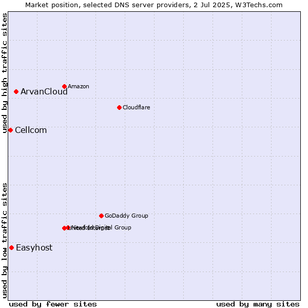 Market position of ArvanCloud vs. Easyhost vs. Cellcom