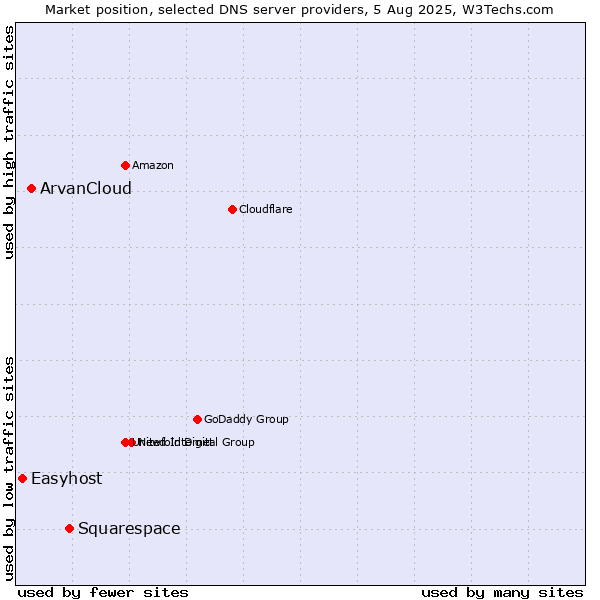 Market position of Squarespace vs. ArvanCloud vs. Easyhost