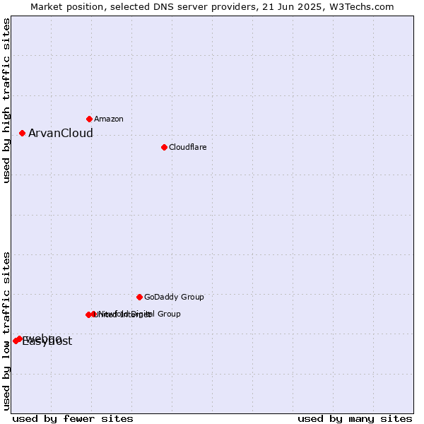 Market position of ArvanCloud vs. webgo vs. Easyhost