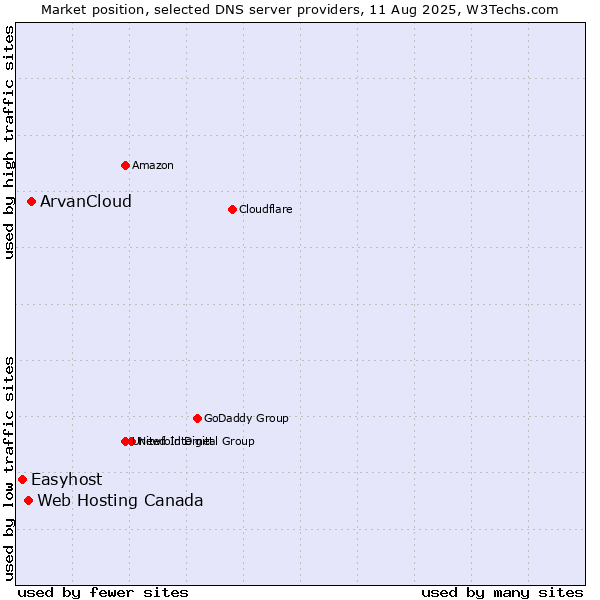 Market position of ArvanCloud vs. Web Hosting Canada vs. Easyhost