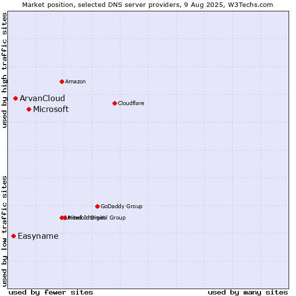 Market position of Microsoft vs. ArvanCloud vs. Easyname