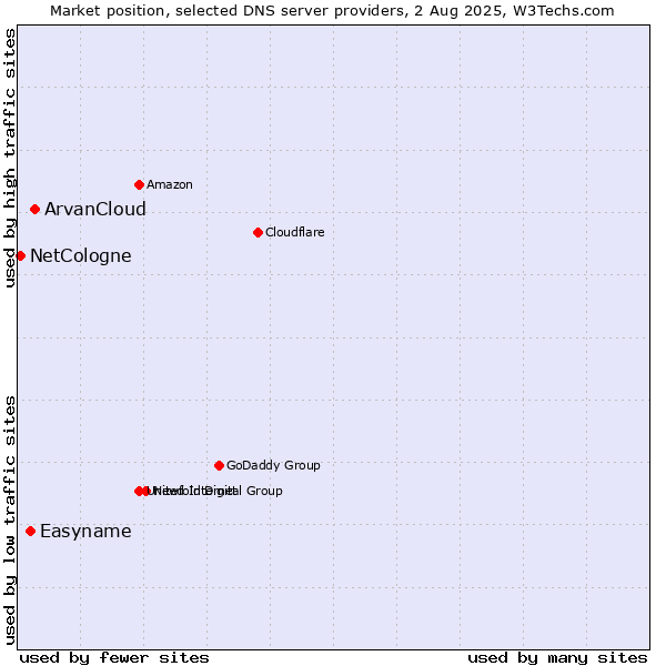 Market position of ArvanCloud vs. Easyname vs. NetCologne