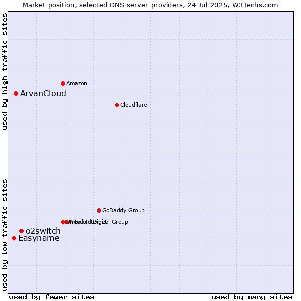 Market position of o2switch vs. ArvanCloud vs. Easyname