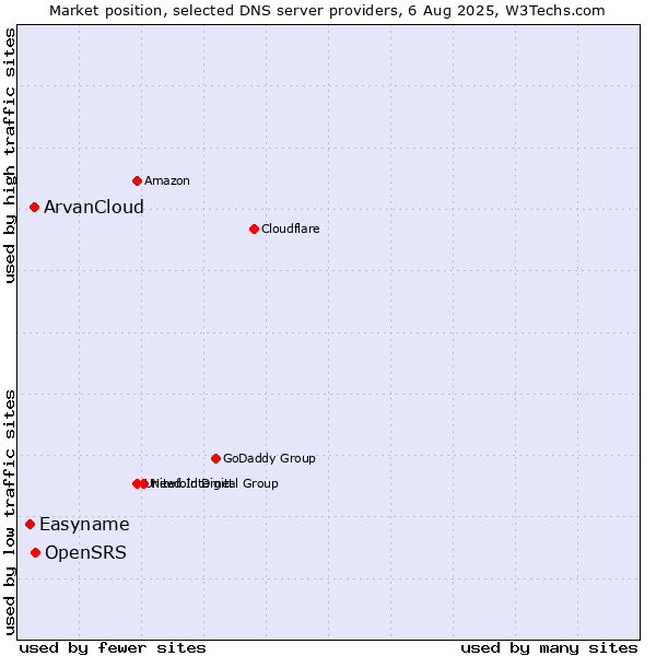 Market position of OpenSRS vs. ArvanCloud vs. Easyname
