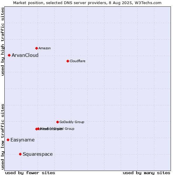 Market position of Squarespace vs. ArvanCloud vs. Easyname