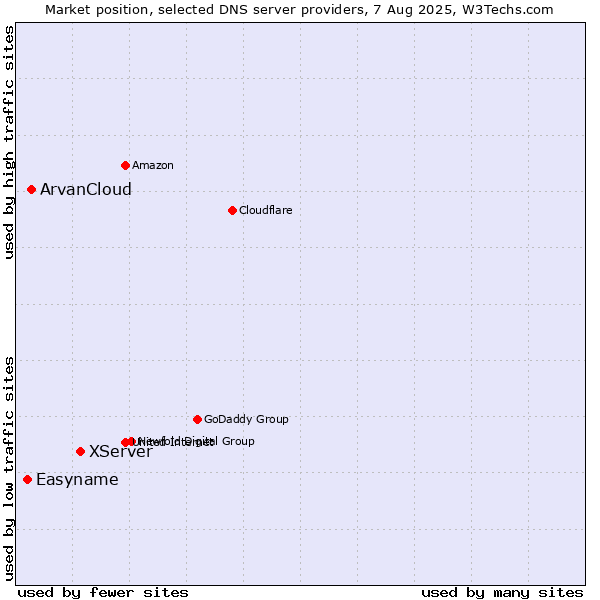 Market position of XServer vs. ArvanCloud vs. Easyname