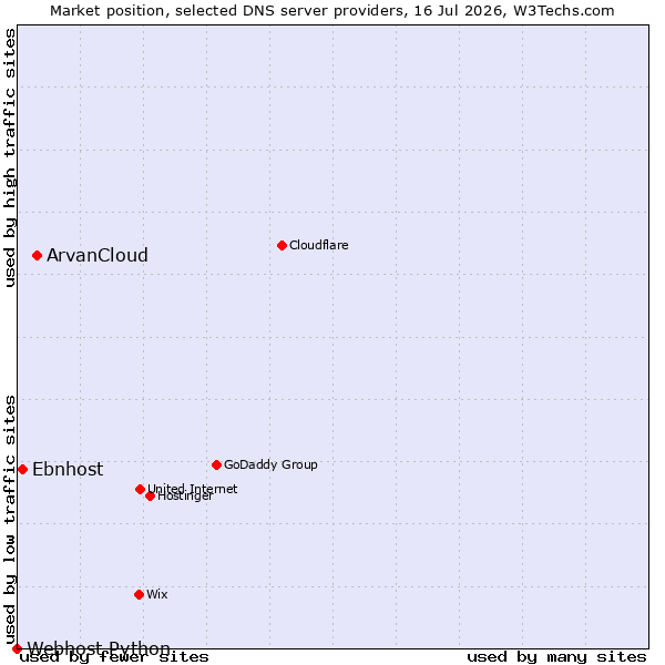 Market position of ArvanCloud vs. Ebnhost vs. Webhost Python