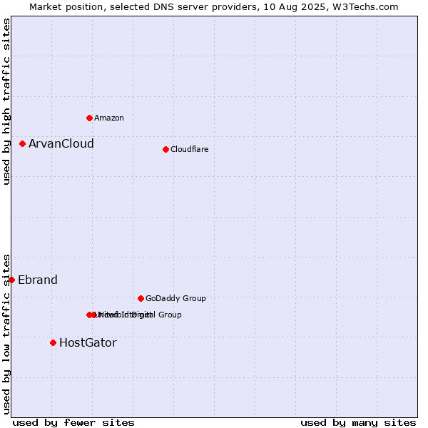 Market position of HostGator vs. ArvanCloud vs. Ebrand