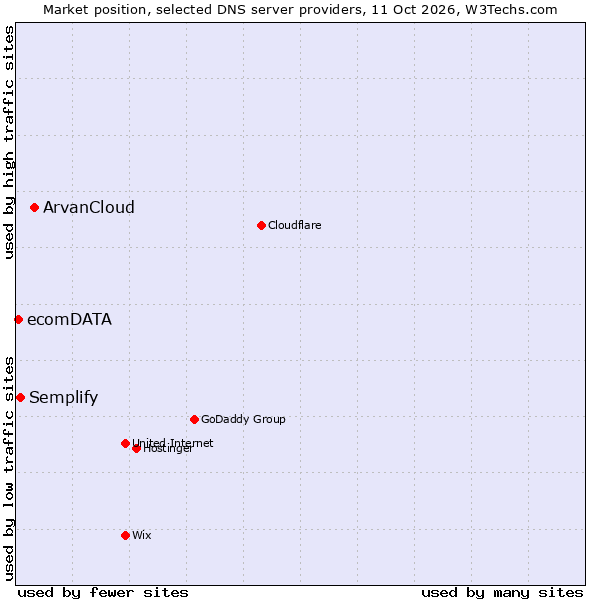 Market position of ArvanCloud vs. Semplify vs. ecomDATA