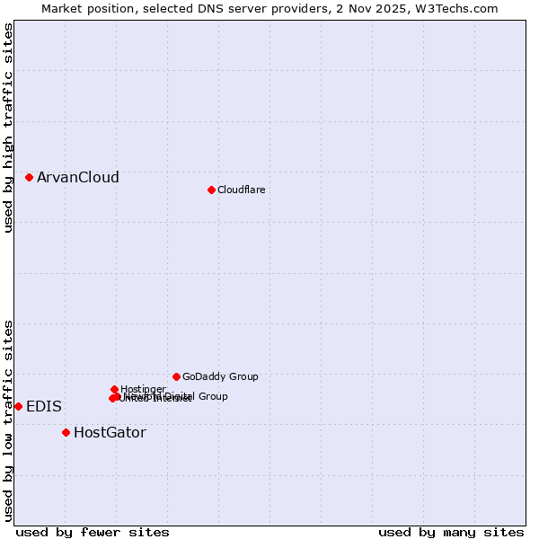 Market position of HostGator vs. ArvanCloud vs. EDIS