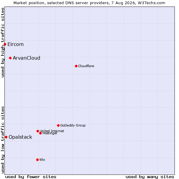 Market position of ArvanCloud vs. Opalstack vs. Eircom