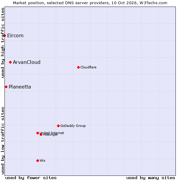 Market position of ArvanCloud vs. Planeetta vs. Eircom