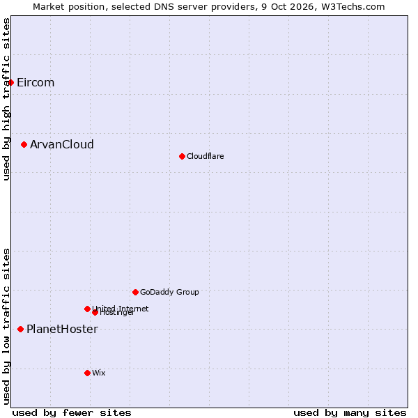 Market position of ArvanCloud vs. PlanetHoster vs. Eircom