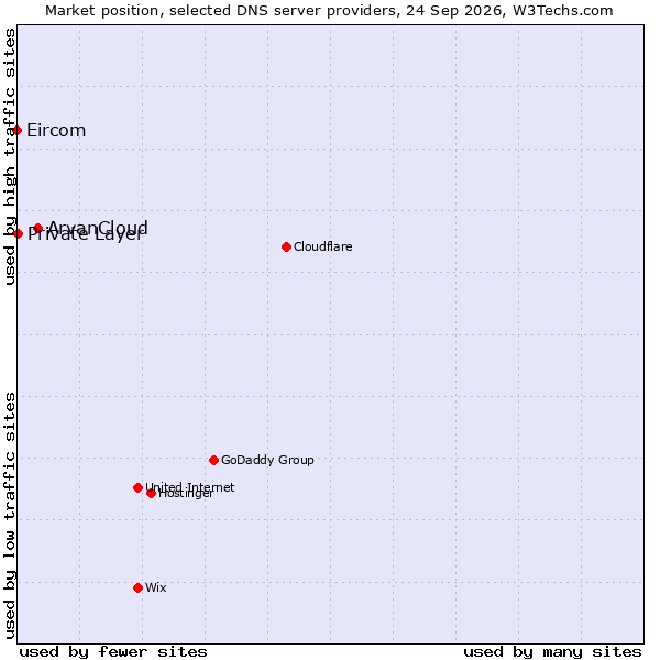 Market position of ArvanCloud vs. Private Layer vs. Eircom