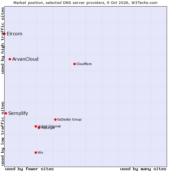 Market position of ArvanCloud vs. Semplify vs. Eircom