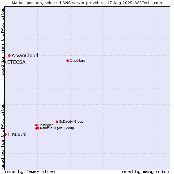 Market position of ArvanCloud vs. Linux.pl vs. ETECSA