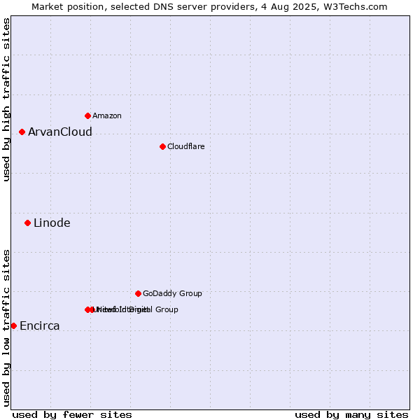 Market position of Linode vs. ArvanCloud vs. Encirca