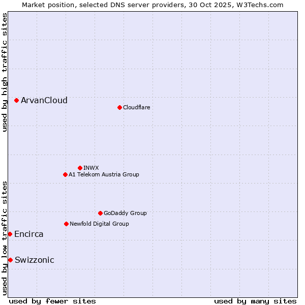 Market position of ArvanCloud vs. Swizzonic vs. Encirca