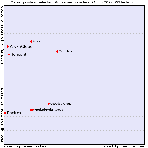 Market position of Tencent vs. ArvanCloud vs. Encirca
