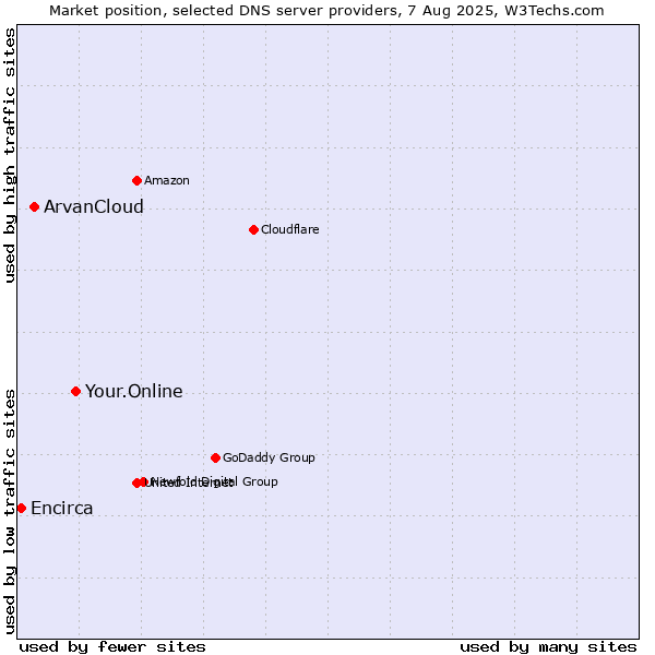 Market position of Your.Online vs. ArvanCloud vs. Encirca