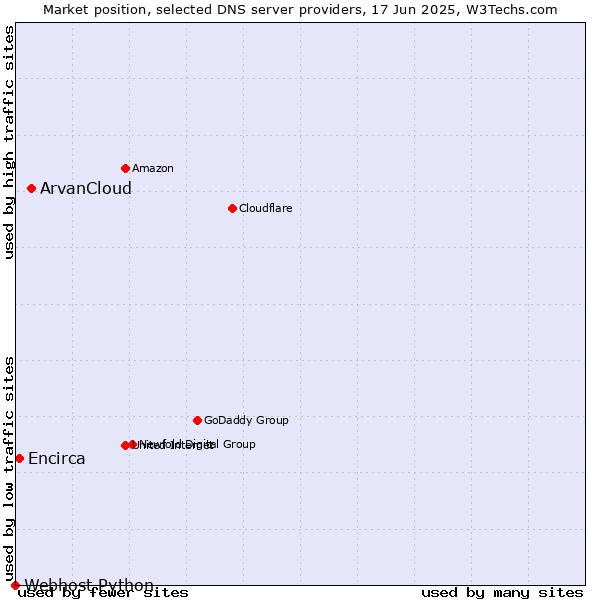 Market position of ArvanCloud vs. Encirca vs. Webhost Python