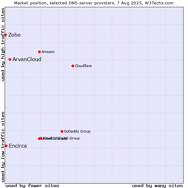 Market position of ArvanCloud vs. Encirca vs. Zoho