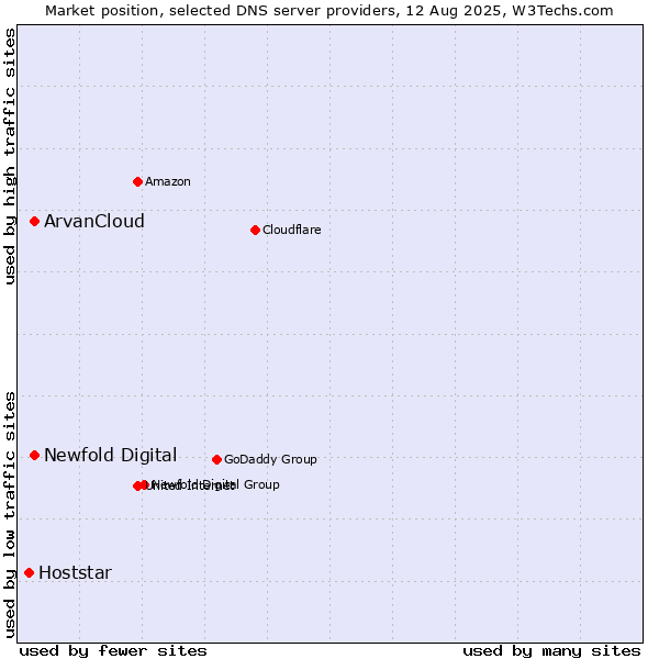 Market position of ArvanCloud vs. Newfold Digital vs. Hoststar