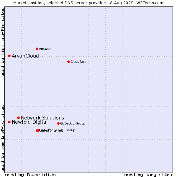 Market position of Network Solutions vs. Newfold Digital vs. ArvanCloud