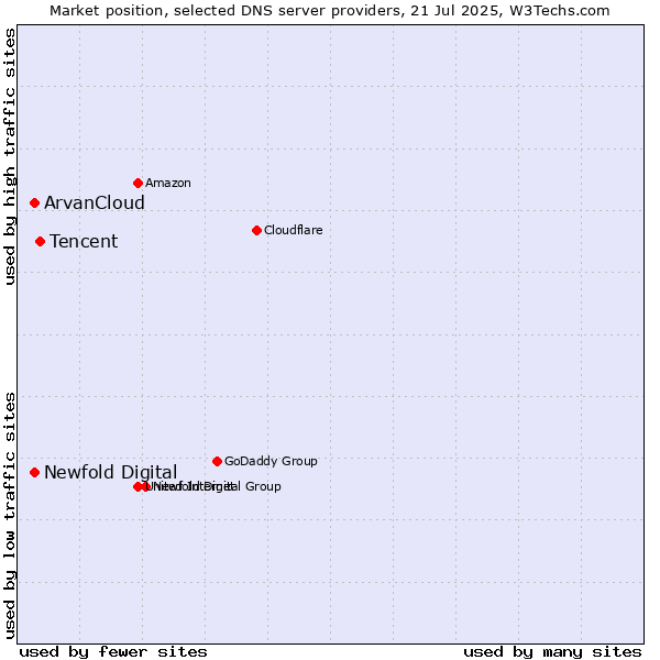 Market position of Tencent vs. Newfold Digital vs. ArvanCloud