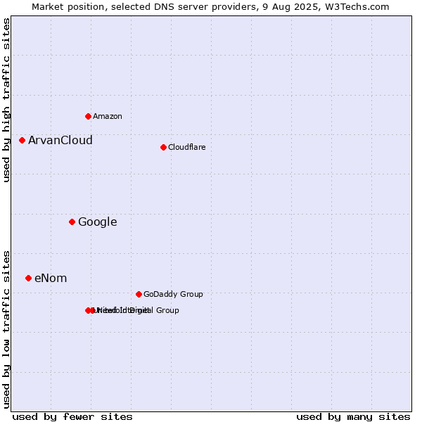 Market position of Google vs. eNom vs. ArvanCloud