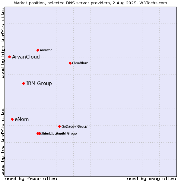 Market position of IBM Group vs. eNom vs. ArvanCloud