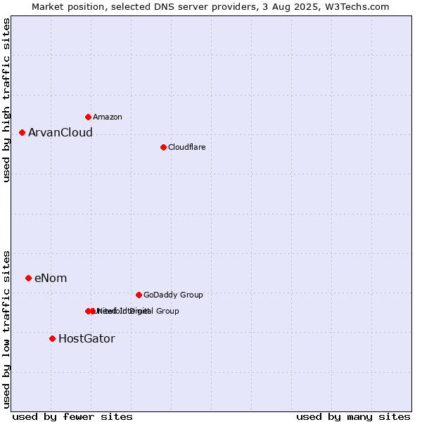 Market position of HostGator vs. eNom vs. ArvanCloud