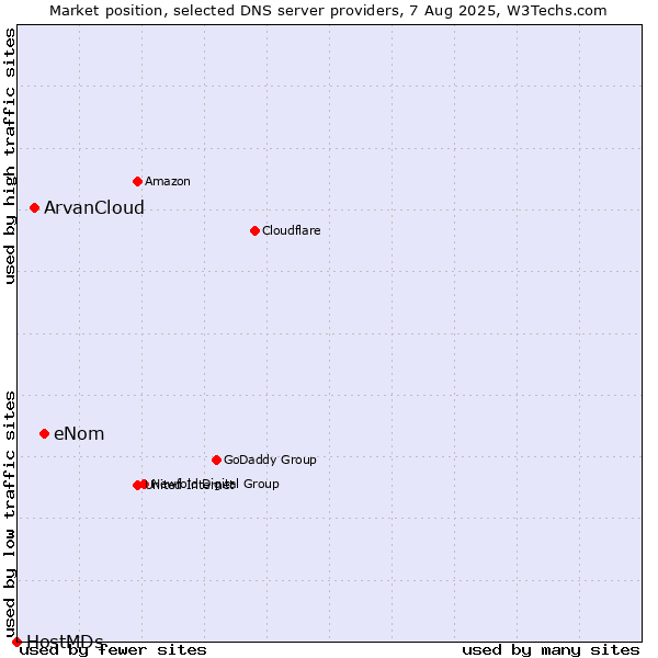 Market position of eNom vs. ArvanCloud vs. HostMDs