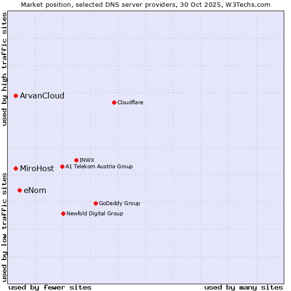Market position of eNom vs. MiroHost vs. ArvanCloud