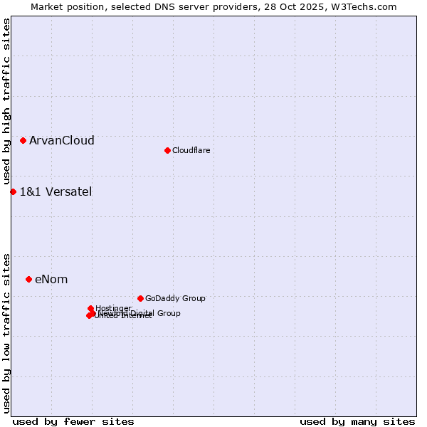 Market position of eNom vs. ArvanCloud vs. 1&1 Versatel