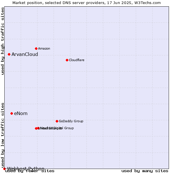 Market position of eNom vs. ArvanCloud vs. Webhost Python