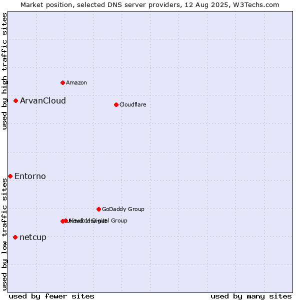 Market position of ArvanCloud vs. netcup vs. Entorno