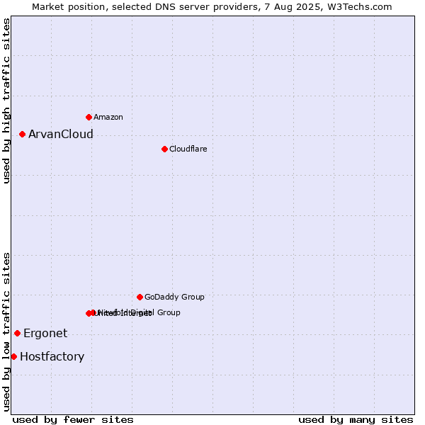 Market position of ArvanCloud vs. Ergonet vs. Hostfactory