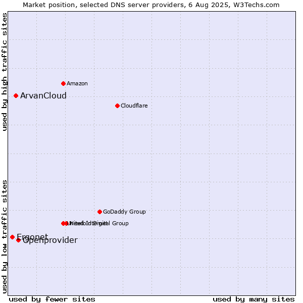 Market position of Openprovider vs. ArvanCloud vs. Ergonet