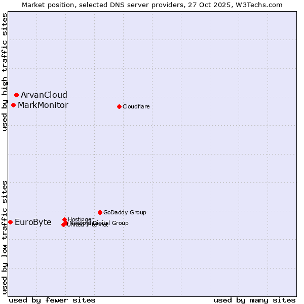 Market position of ArvanCloud vs. MarkMonitor vs. EuroByte