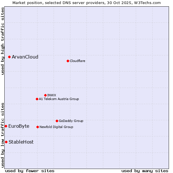 Market position of ArvanCloud vs. StableHost vs. EuroByte