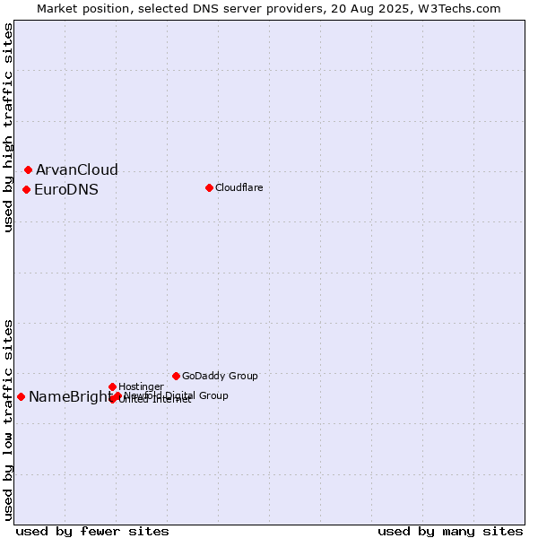 Market position of ArvanCloud vs. EuroDNS vs. NameBright