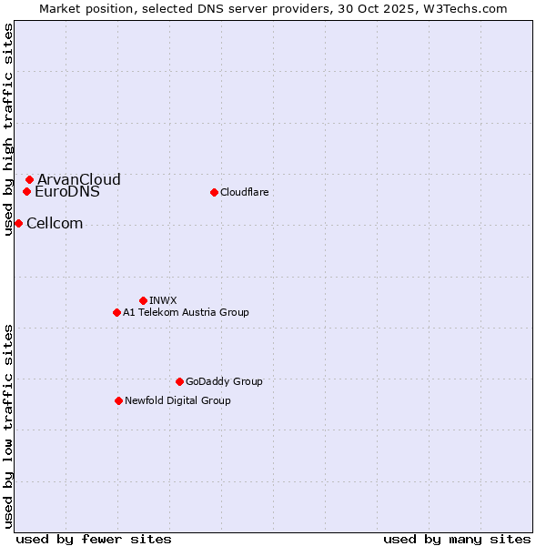 Market position of ArvanCloud vs. EuroDNS vs. Cellcom