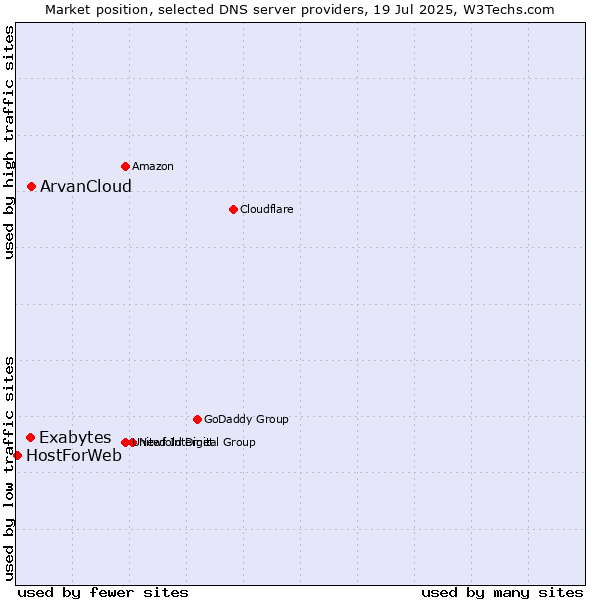 Market position of ArvanCloud vs. Exabytes vs. HostForWeb