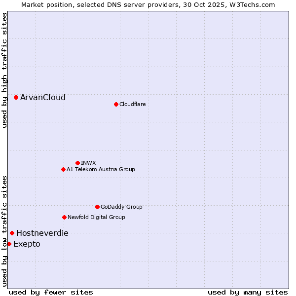 Market position of ArvanCloud vs. Hostneverdie vs. Exepto