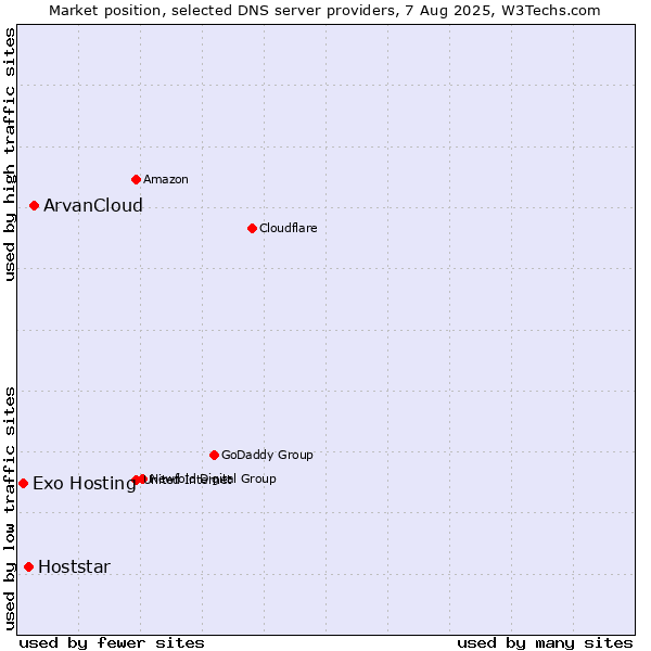 Market position of ArvanCloud vs. Hoststar vs. Exo Hosting