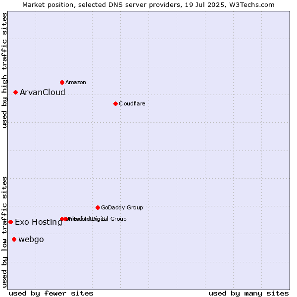 Market position of ArvanCloud vs. webgo vs. Exo Hosting