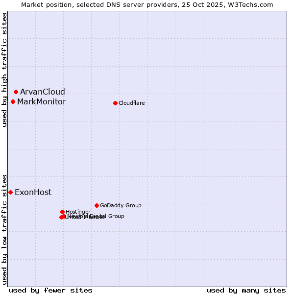 Market position of ArvanCloud vs. MarkMonitor vs. ExonHost