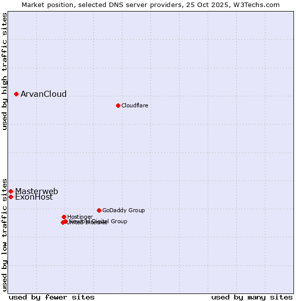 Market position of ArvanCloud vs. ExonHost vs. Masterweb